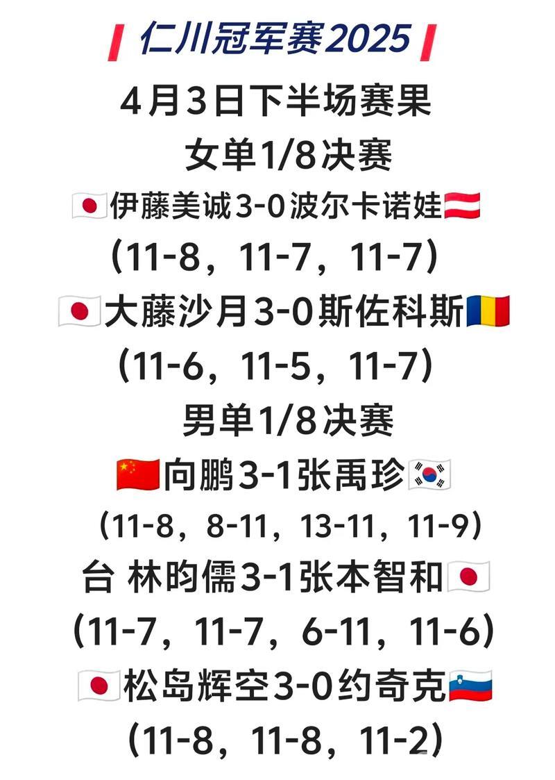 向鹏挺进WTT冠军赛仁川站男单八强