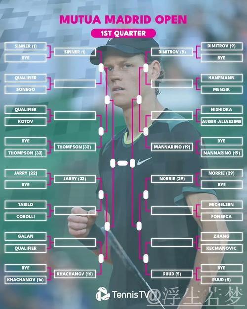 ATP马德里大师赛四强出炉 半决赛对阵揭晓